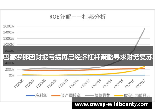 巴塞罗那因财报亏损再启经济杠杆策略寻求财务复苏 巴塞罗那因财报亏损再启经济杠杆策略寻求财务复苏
